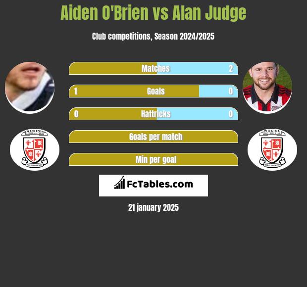 Aiden O'Brien vs Alan Judge h2h player stats