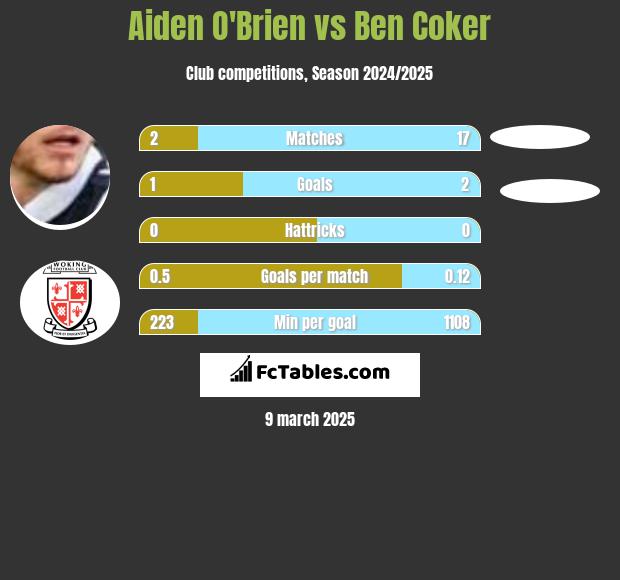 Aiden O'Brien vs Ben Coker h2h player stats