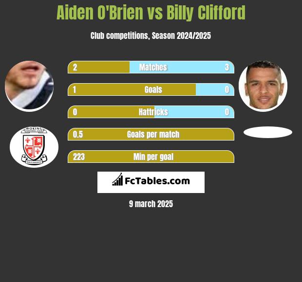 Aiden O'Brien vs Billy Clifford h2h player stats