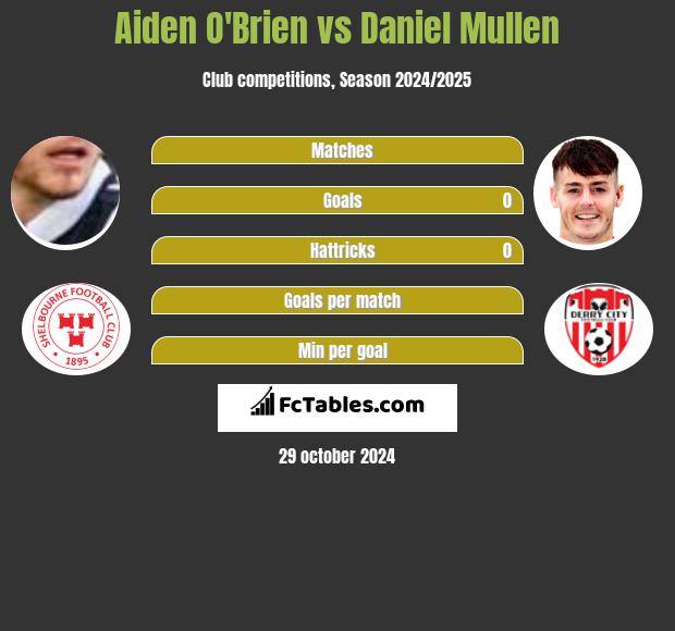 Aiden O'Brien vs Daniel Mullen h2h player stats