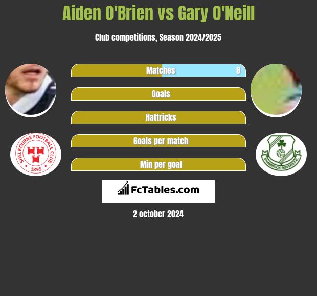 Aiden O'Brien vs Gary O'Neill h2h player stats