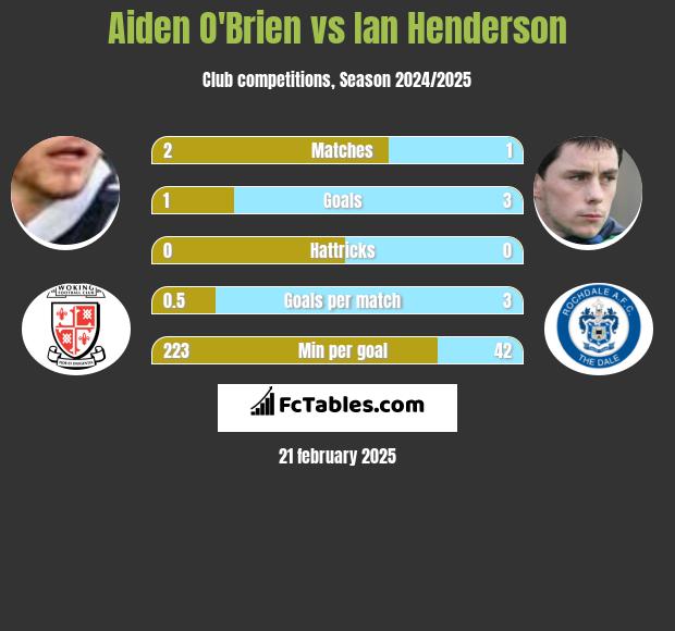 Aiden O'Brien vs Ian Henderson h2h player stats