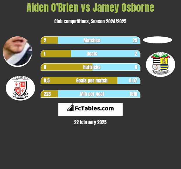 Aiden O'Brien vs Jamey Osborne h2h player stats