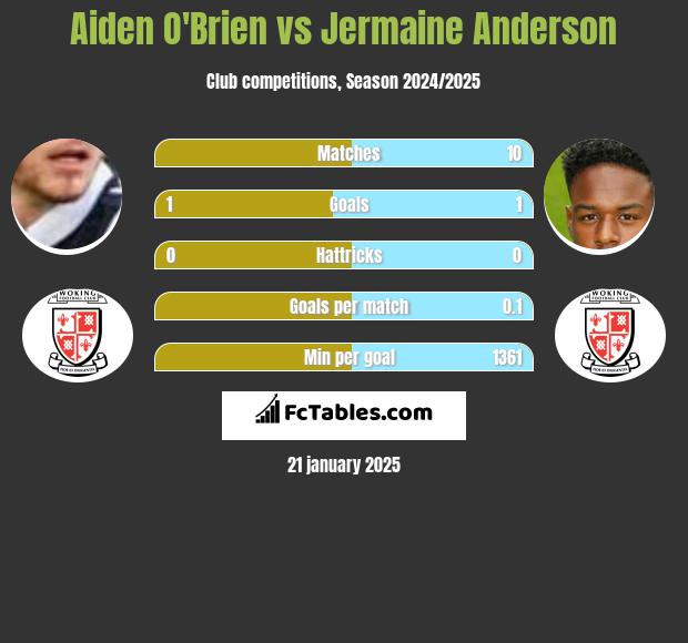 Aiden O'Brien vs Jermaine Anderson h2h player stats