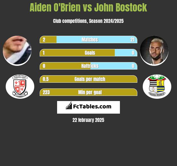 Aiden O'Brien vs John Bostock h2h player stats