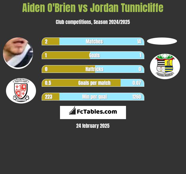 Aiden O'Brien vs Jordan Tunnicliffe h2h player stats