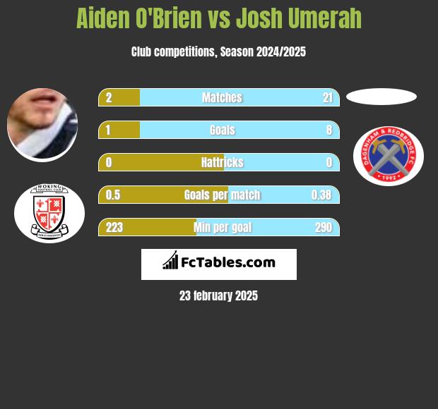 Aiden O'Brien vs Josh Umerah h2h player stats