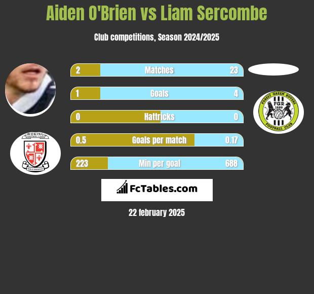 Aiden O'Brien vs Liam Sercombe h2h player stats