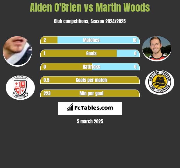 Aiden O'Brien vs Martin Woods h2h player stats