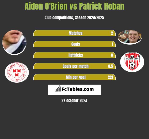 Aiden O'Brien vs Patrick Hoban h2h player stats