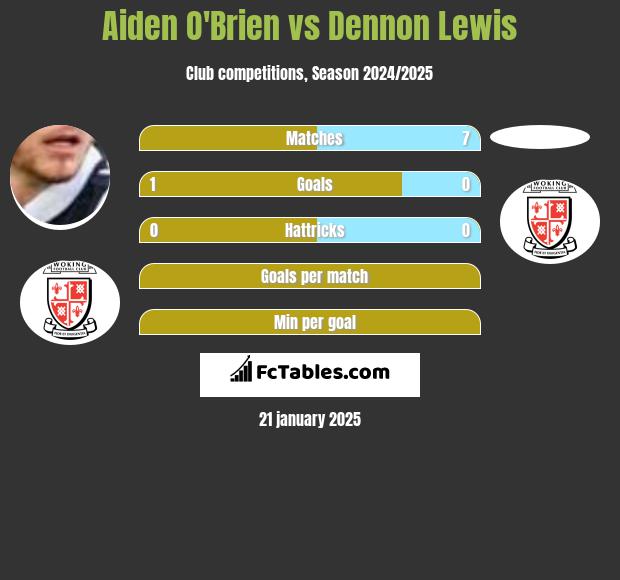 Aiden O'Brien vs Dennon Lewis h2h player stats