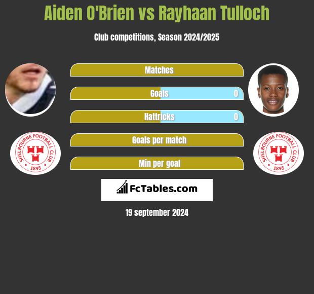 Aiden O'Brien vs Rayhaan Tulloch h2h player stats