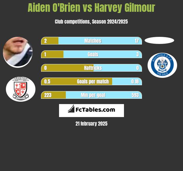 Aiden O'Brien vs Harvey Gilmour h2h player stats