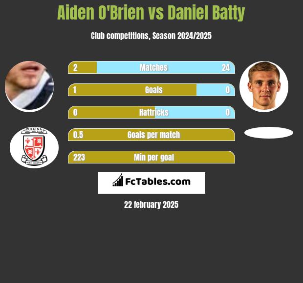 Aiden O'Brien vs Daniel Batty h2h player stats