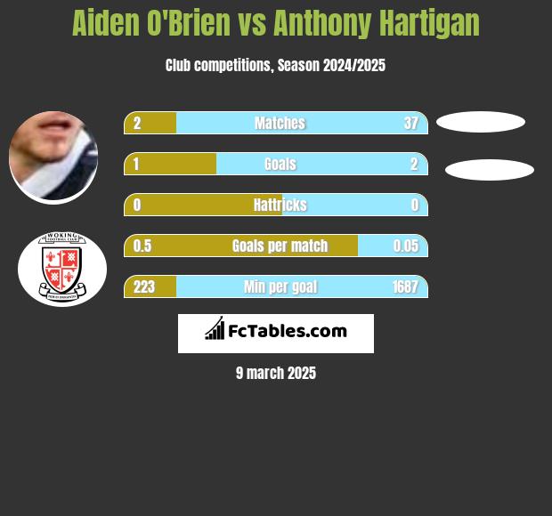 Aiden O'Brien vs Anthony Hartigan h2h player stats