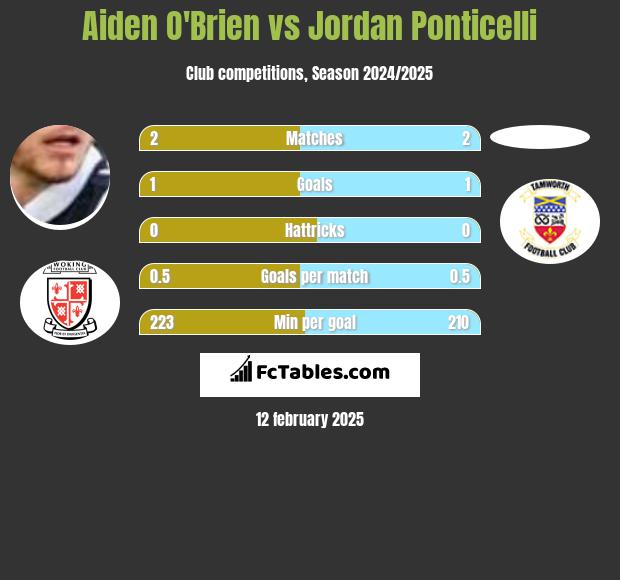 Aiden O'Brien vs Jordan Ponticelli h2h player stats