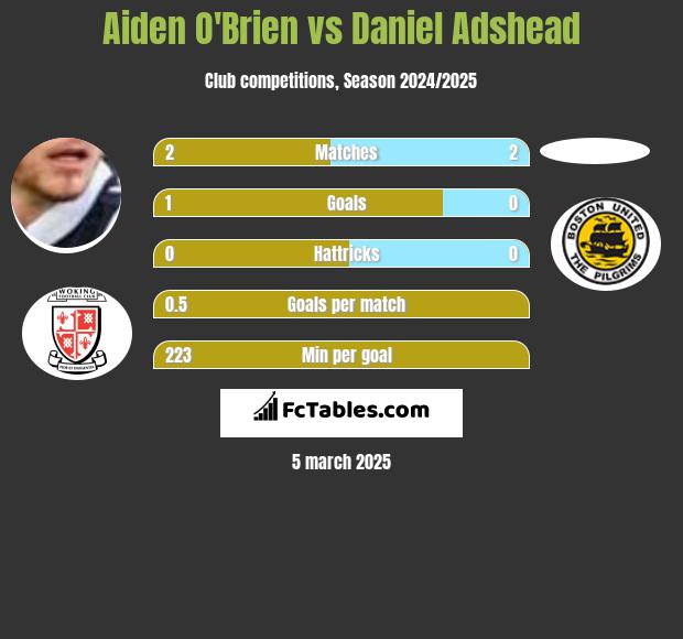 Aiden O'Brien vs Daniel Adshead h2h player stats