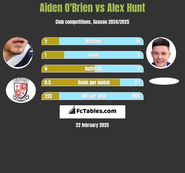 Aiden O'Brien vs Alex Hunt h2h player stats