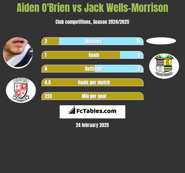 Aiden O'Brien vs Jack Wells-Morrison h2h player stats