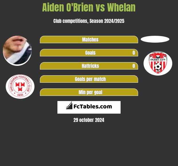 Aiden O'Brien vs Whelan h2h player stats