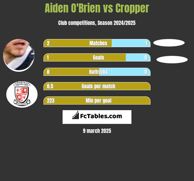 Aiden O'Brien vs Cropper h2h player stats