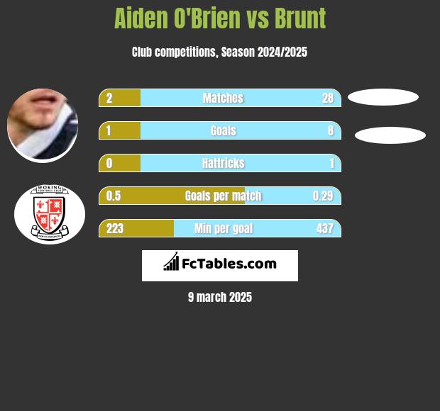 Aiden O'Brien vs Brunt h2h player stats