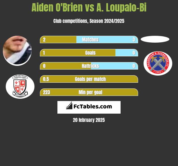 Aiden O'Brien vs A. Loupalo-Bi h2h player stats