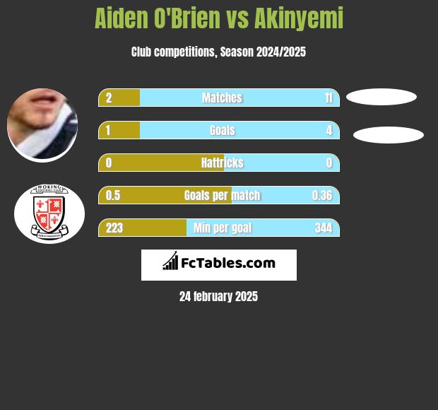 Aiden O'Brien vs Akinyemi h2h player stats