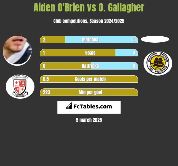 Aiden O'Brien vs O. Gallagher h2h player stats