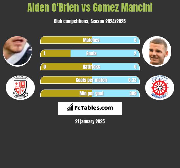 Aiden O'Brien vs Gomez Mancini h2h player stats