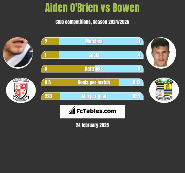 Aiden O'Brien vs Bowen h2h player stats