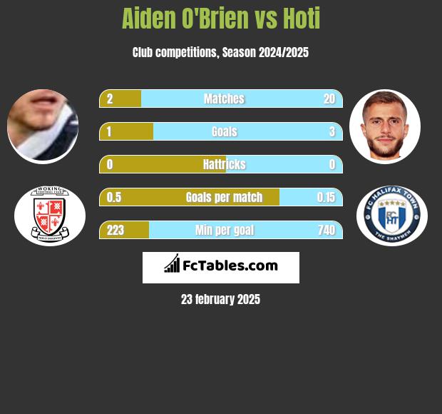 Aiden O'Brien vs Hoti h2h player stats