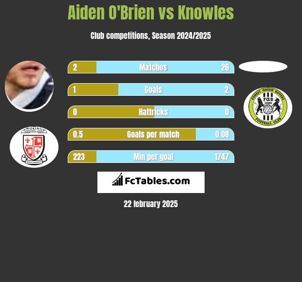 Aiden O'Brien vs Knowles h2h player stats