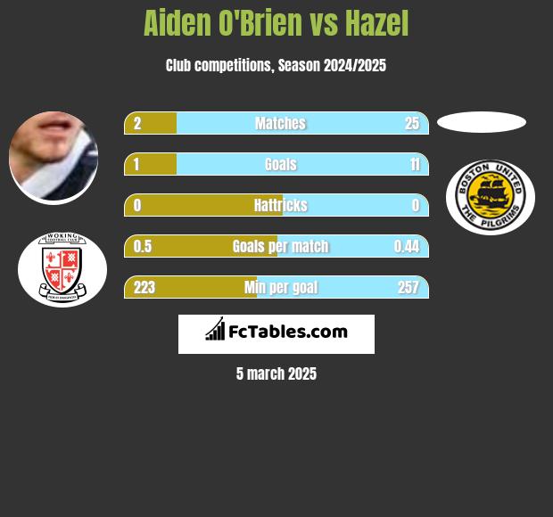 Aiden O'Brien vs Hazel h2h player stats