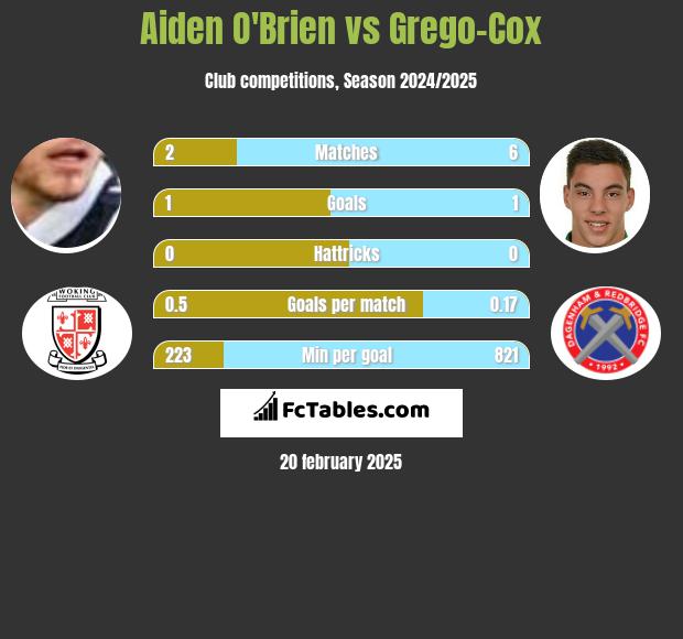 Aiden O'Brien vs Grego-Cox h2h player stats