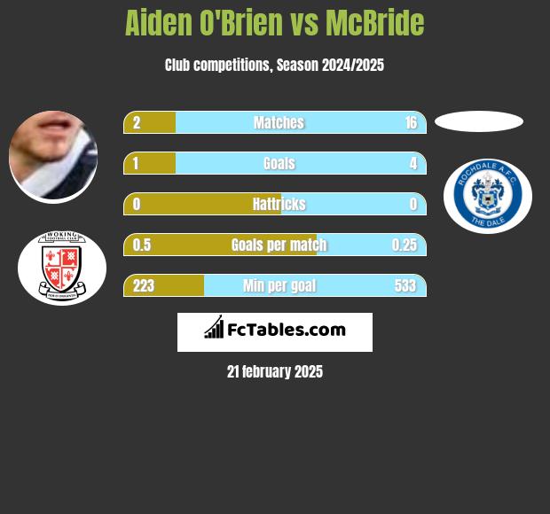 Aiden O'Brien vs McBride h2h player stats