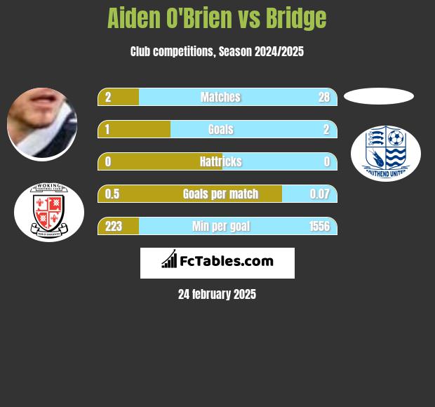 Aiden O'Brien vs Bridge h2h player stats