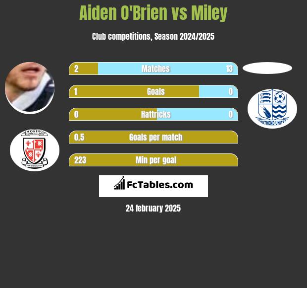 Aiden O'Brien vs Miley h2h player stats