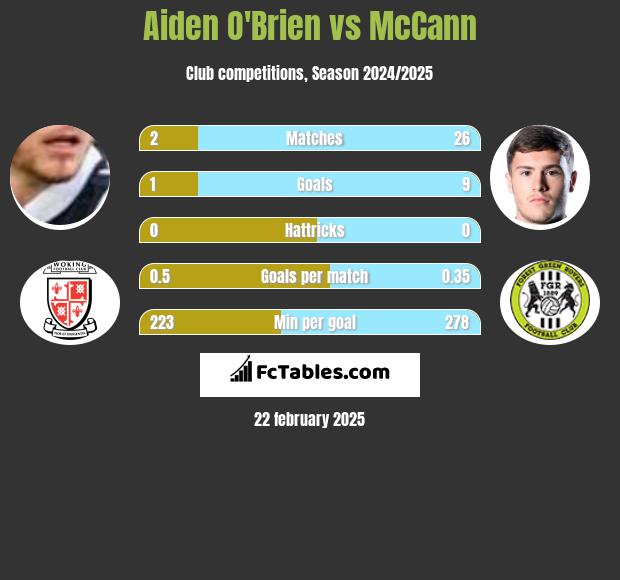 Aiden O'Brien vs McCann h2h player stats