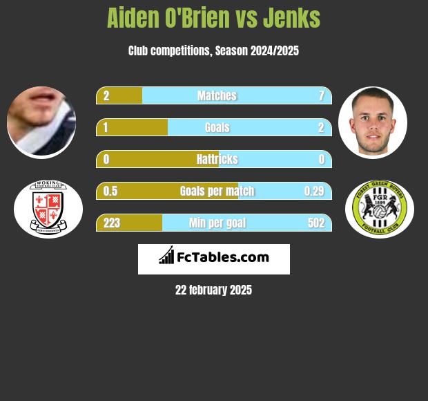 Aiden O'Brien vs Jenks h2h player stats