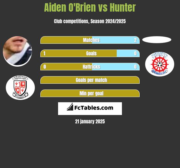 Aiden O'Brien vs Hunter h2h player stats