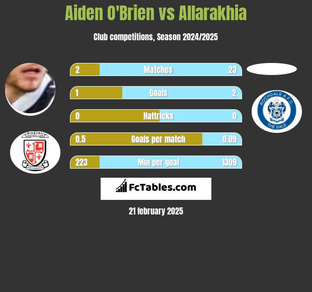 Aiden O'Brien vs Allarakhia h2h player stats