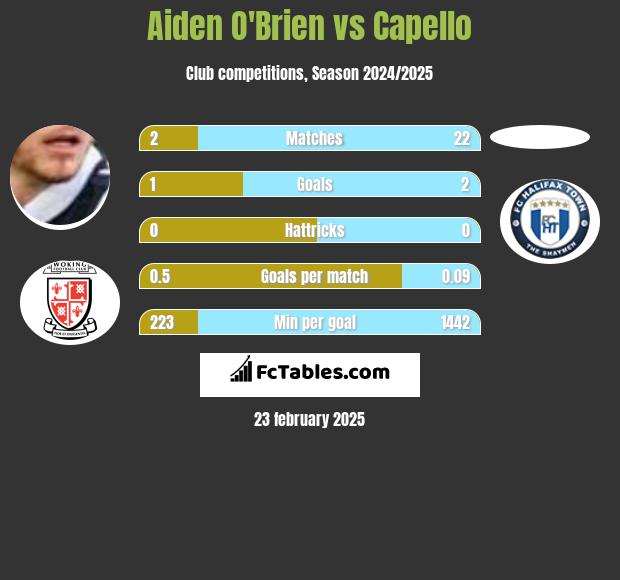 Aiden O'Brien vs Capello h2h player stats