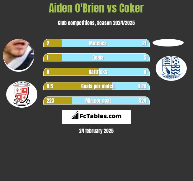 Aiden O'Brien vs Coker h2h player stats