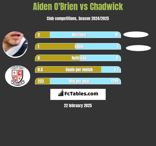 Aiden O'Brien vs Chadwick h2h player stats