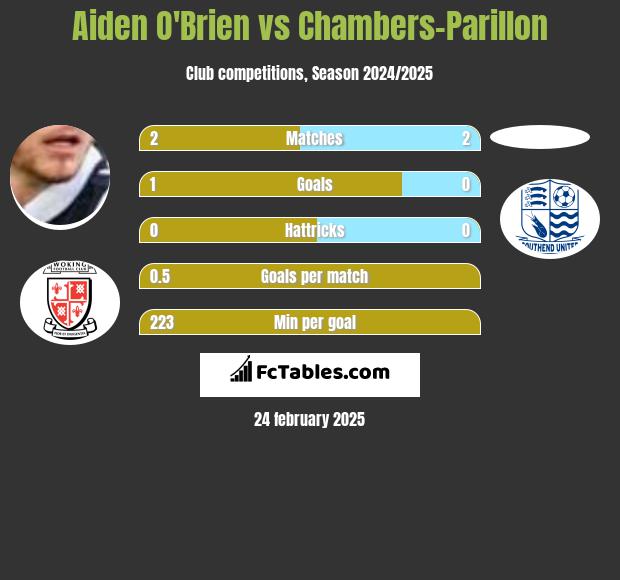 Aiden O'Brien vs Chambers-Parillon h2h player stats