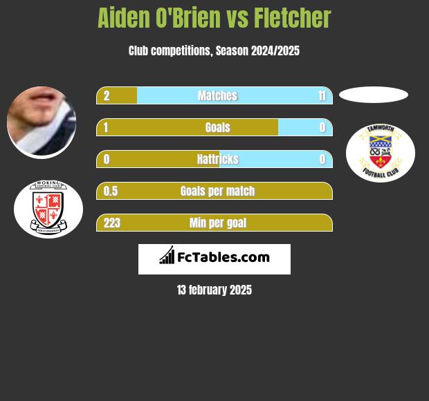 Aiden O'Brien vs Fletcher h2h player stats