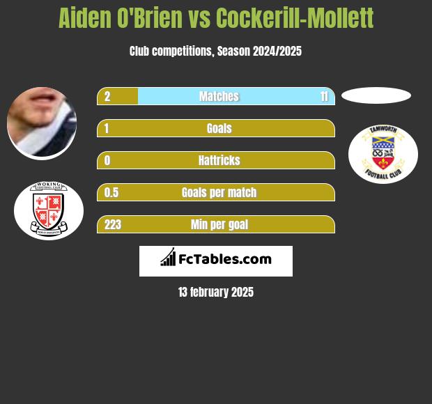 Aiden O'Brien vs Cockerill-Mollett h2h player stats