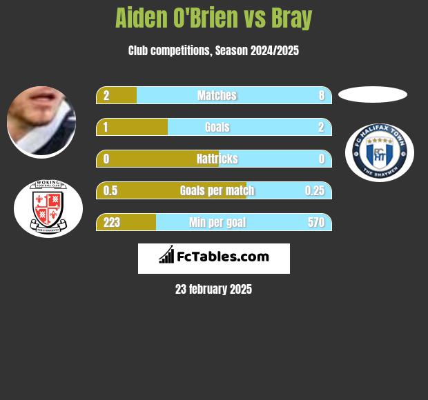 Aiden O'Brien vs Bray h2h player stats