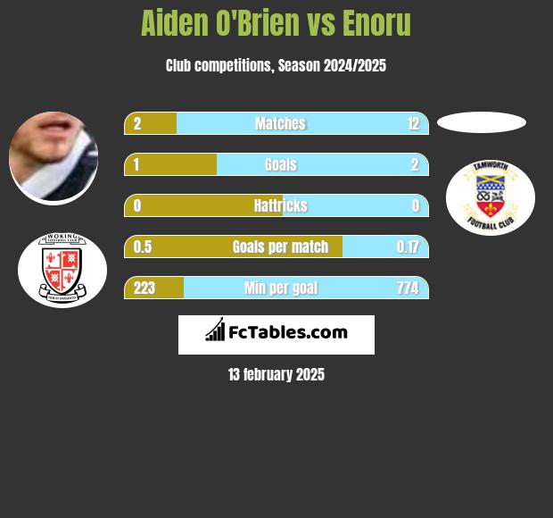 Aiden O'Brien vs Enoru h2h player stats